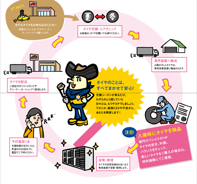 タイヤ保安管 タイヤお預かり 保管システム